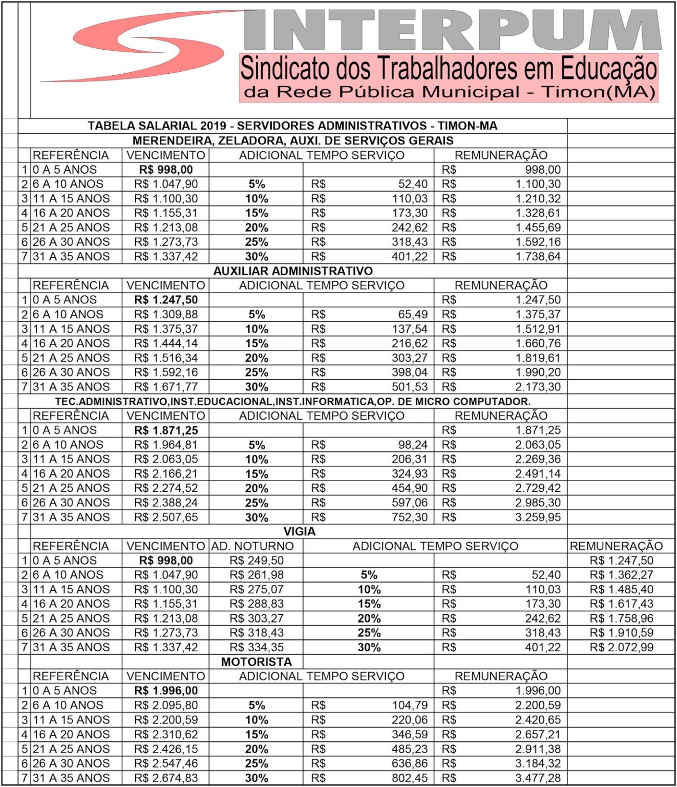 Anunciada A Tabela De Reajuste Salarial 2019 Sinterpum 4071